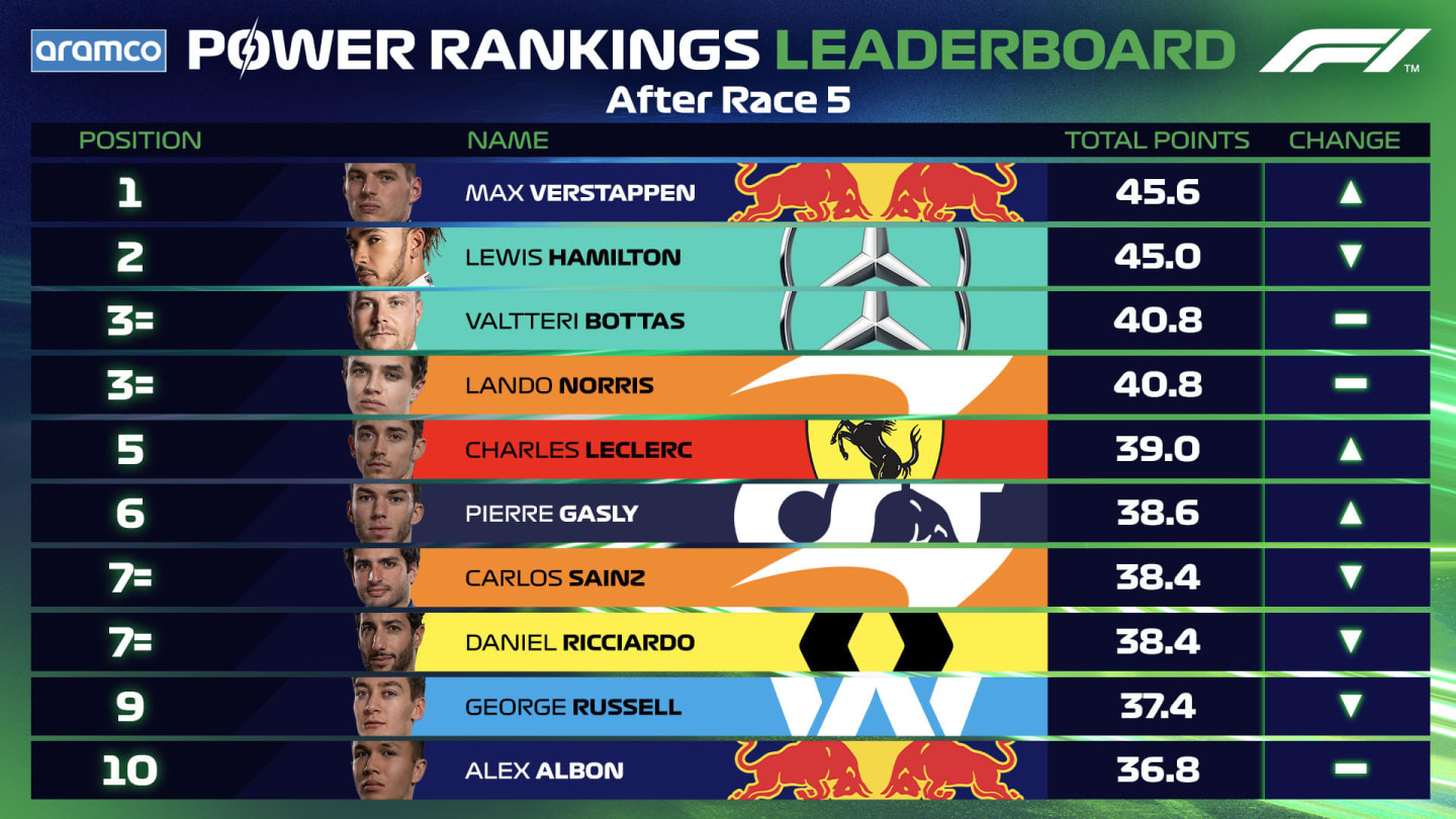 ARAMCO F1 POWER RANKINGS after the 70th Anniversary Grand Prix Formula 1®